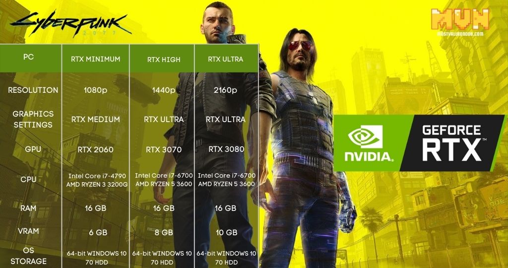 Cyberpunk 2077 Ray Tracing System Requirements