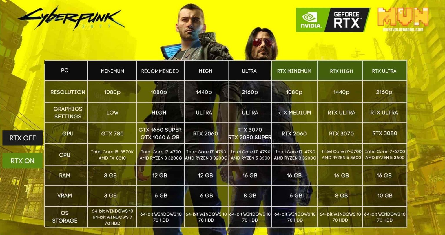 Cyberpunk 2077 System Requirements Can You Run It?