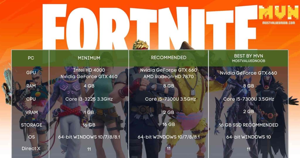 Fortnite System Requirements Storage Fortnite System Requirements Can I Run Fortnite On Pc Or Mac