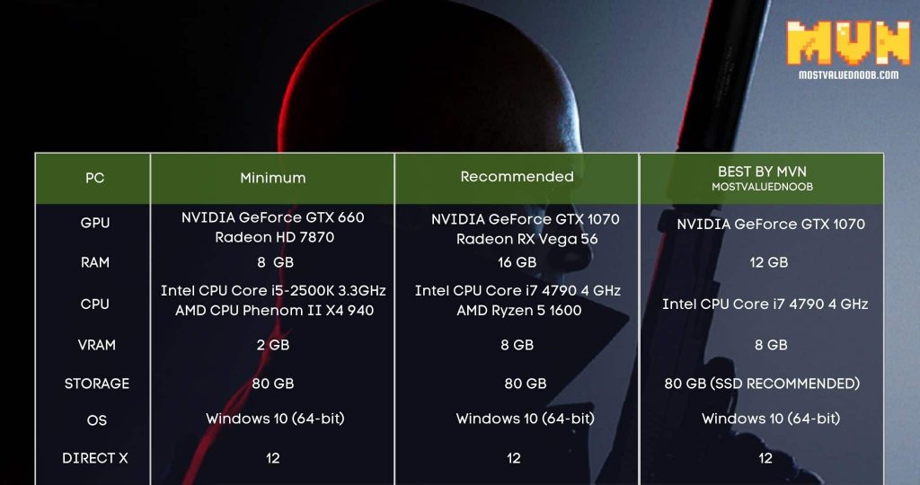 Here are the official PC system requirements for Hitman 3