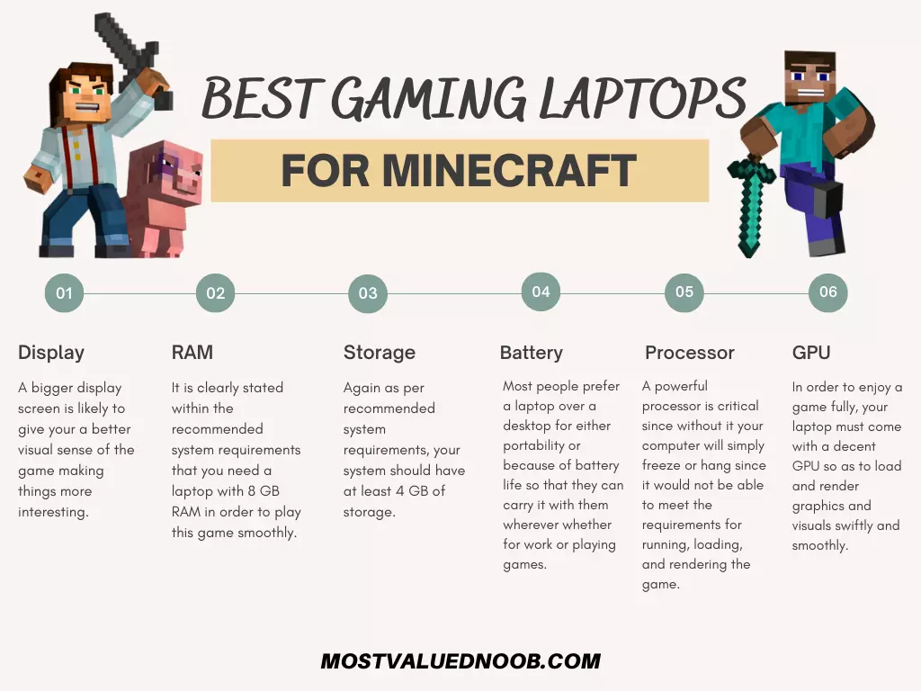 Buying Guide for best laptop for Minecraft